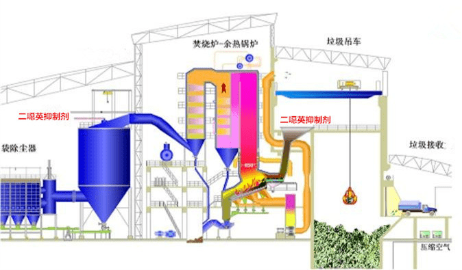 二噁英抑制剂